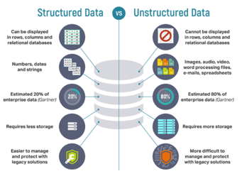 Structured vs Nonstructured Data Image