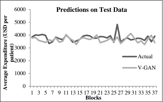 FIGURE 4. - Prediction results on test data using V-GAN architecture.
