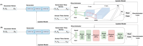FIGURE 2. - The V-GAN architecture. (A) The Generator model (G) was developed using an LSTM model, and the Discriminator model (D) was developed using a CNN model. The “Conv.” and “FC” are abbreviations for the convolutional layers and a fully connected layer, respectively. (B) The Generator model (G) was developed using an LSTM model, and the Discriminator model (D) was developed using an MLP model.